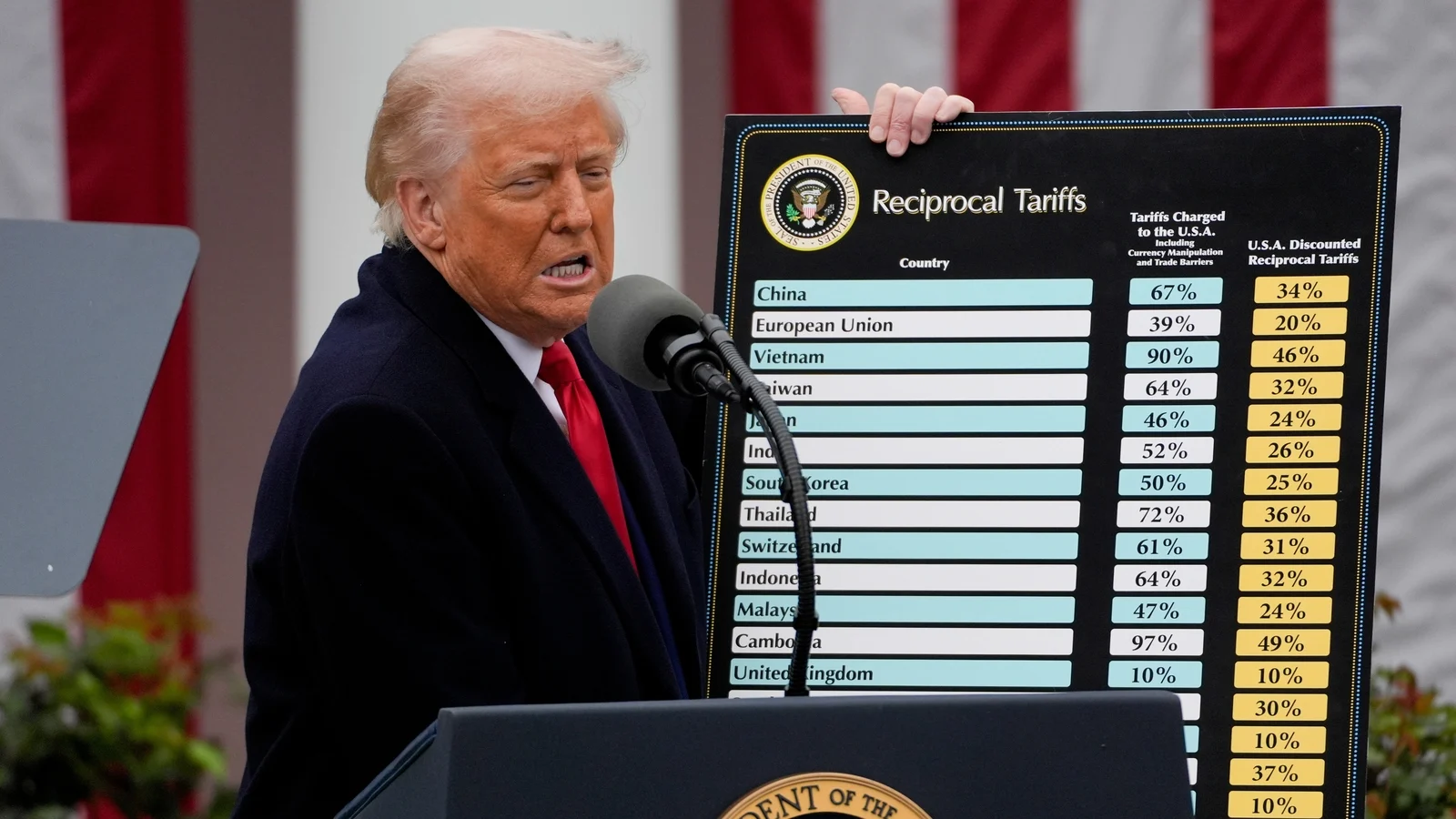 US refunds $100 billion in Trump tariffs